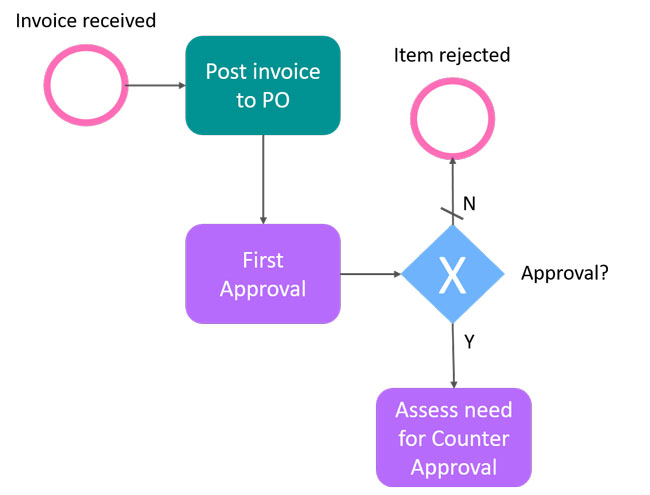 Business operating system workflow